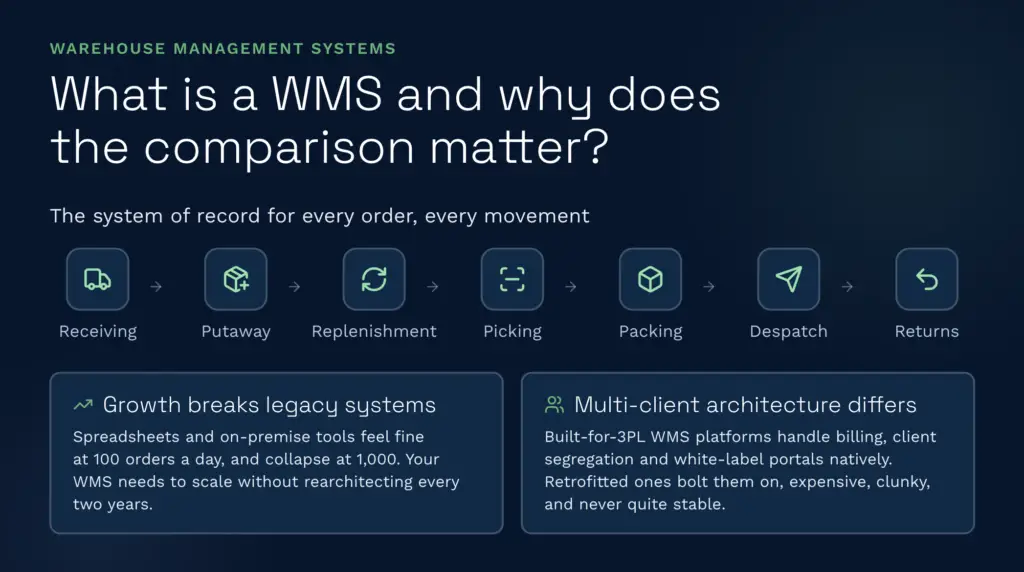 Qu'est-ce qu'un système de gestion d'entrepôt ? | Clarus WMS Cette infographie de Clarus WMS illustre le flux principal de gestion d'entrepôt, de la réception aux retours, et sert de système de référence pour chaque mouvement. Elle souligne également pourquoi il est essentiel de choisir un WMS évolutif et multi-clients adapté, par opposition aux systèmes hérités qui ne résistent pas à la croissance.